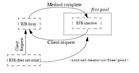 Stateful Session EJB Life Cycle