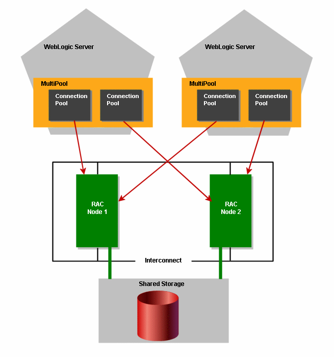  MultiPool Configuration