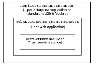 Hierarchy of Application, Web Application, and Servlet Runtime MBeans