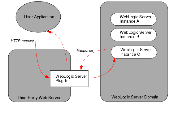 Role of WebLogic Server Plug-In