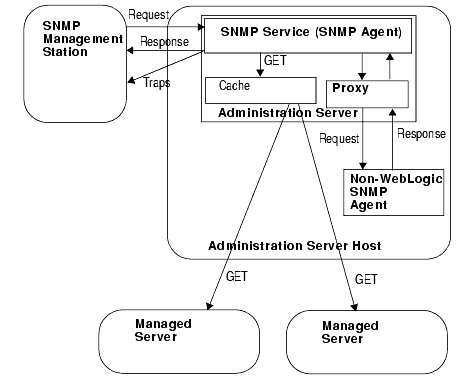 SNMP Management of a WebLogic Domain