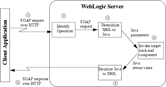 WebLogic Web Service with Back-end Component