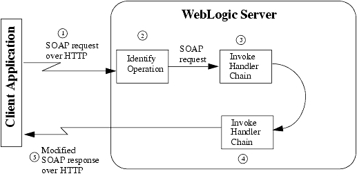 WebLogic Web Service Operation with SOAP Message Handler Chain Only