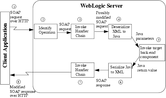 WebLogic Web Service Operation with Back-end Component and SOAP Message Handler Chain