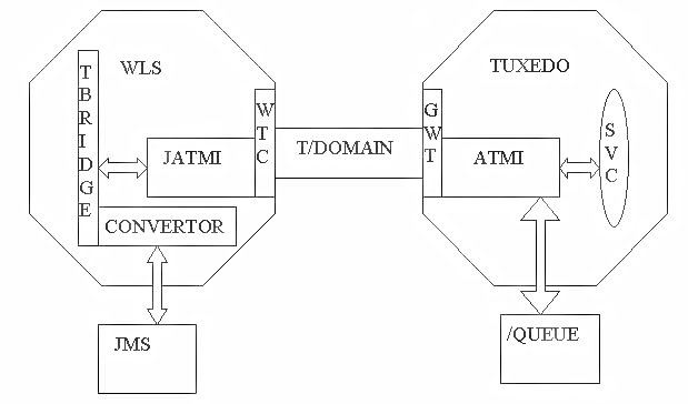 Interaction between WebLogic Server and Tuxedo with the Queing Bridge