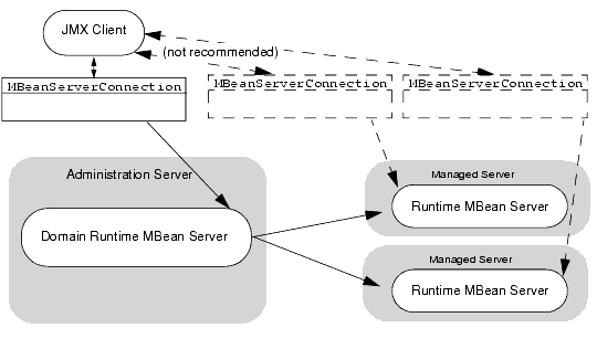 Domain Runtime MBean Server versus Runtime MBean Server