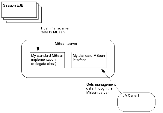 Place Management Properties and Operations in a Delegate Class