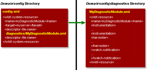 Relationship of config.xml to System Descriptor File