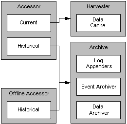 Relationship of the Online and Offline Accessors to the Harvester and the Archive