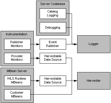 Relationship of Data Creation Components to Data Collection Components