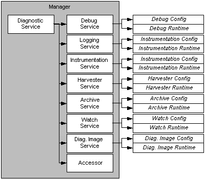 Relationship of the Manager's Services to Configuration and Runtime Components