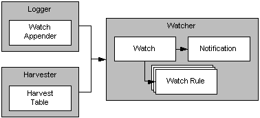 Relationship of the Logger and the Harvester to the Watch and Notification System