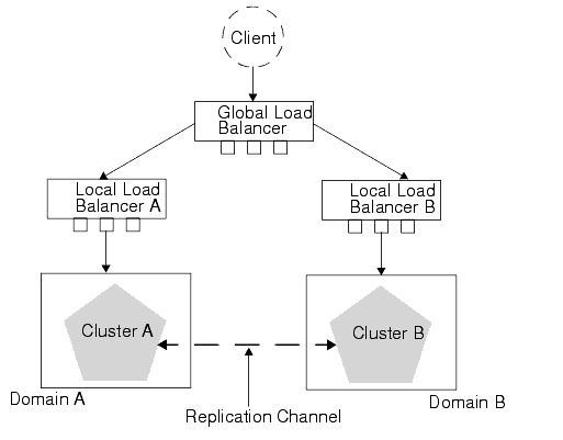 Load Balancer Requirements for Cross-cluster Replications