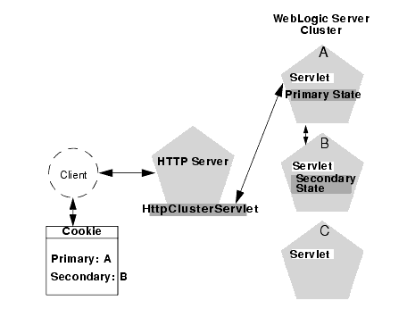 Accessing Servlets and JSPs using a Proxy