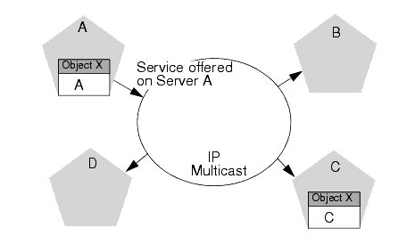 Server A Binds an Object in its JNDI Tree, then Multicasts Object Availability 