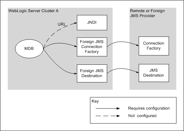D. Destination on a Remote WebLogic Server or Foreign JMS Server—With Wrappers