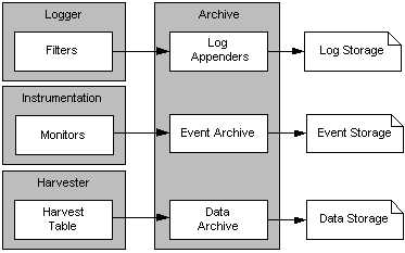 Relationship of the Archive to the Logger and the Harvester