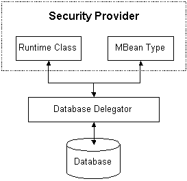 Positioning of the Database Delegator Class