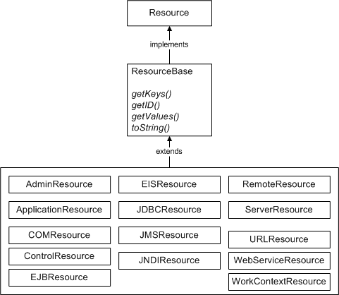 Architecture of WebLogic Resources