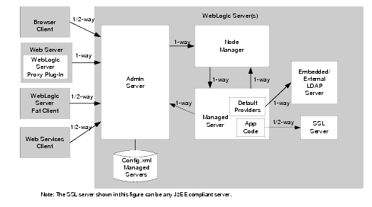 How WebLogic Server Supports SSL Connections