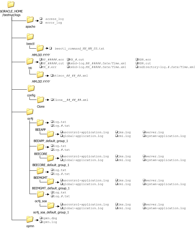 The Oracle Beehive logs directory structure