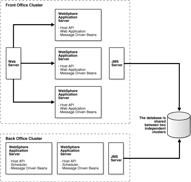 Two independent Oracle Identity Manager clusters.