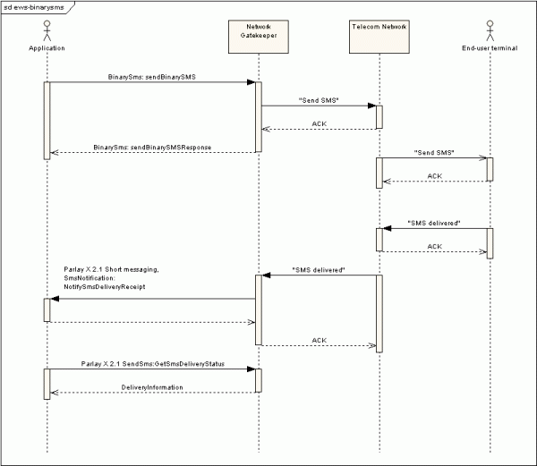 Sequence diagram Application-initiated send Extended Web Services Binary SMS