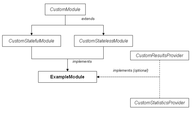 The Custom SPI Hierarchy