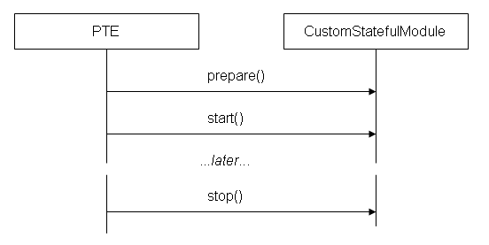 The Execution Sequence for a Stateful Module
