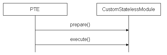 The Execution Sequence for a Stateless Module