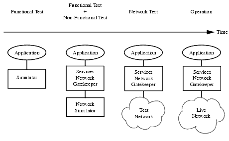 Application Testing Cycle
