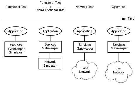 Application test flow