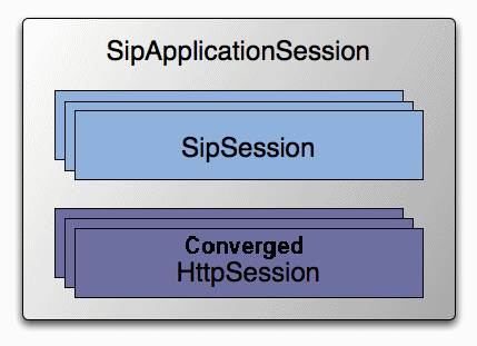 Sessions in a converged application