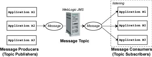 Send Byte Message Jms