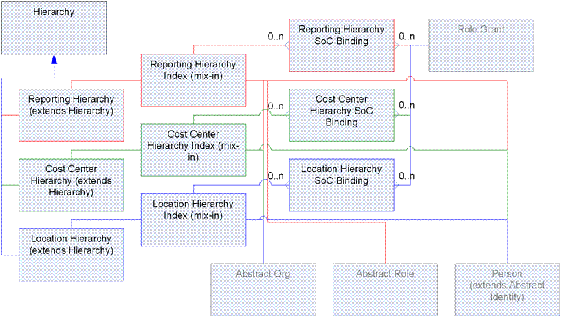 Hierarchy Model Entity Relationsihp Diagram