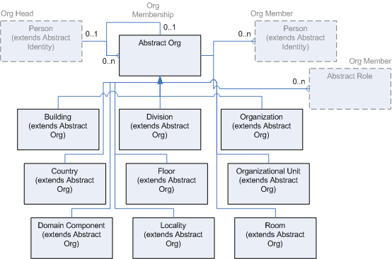 Organization Model Entity Relationship Diagram