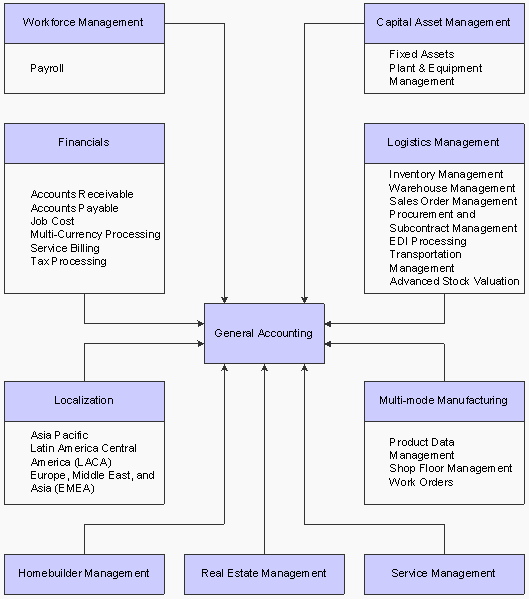 Getting Started with JD Edwards EnterpriseOne General Accounting