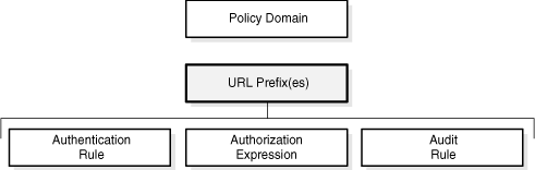 Illustration of the Default Rules for a Policy Domain