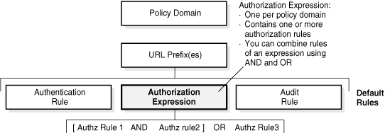 URL prefix, rules, authorization expressions, etc.