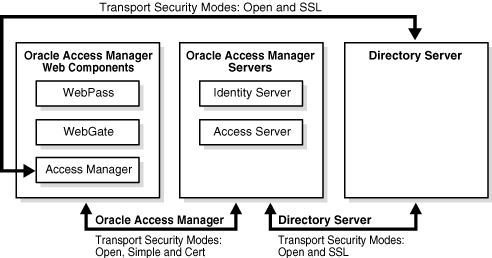 Security between components and the directory.