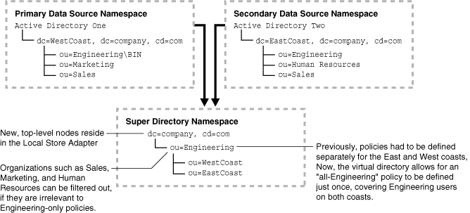 Namespace aggregation for a super directory