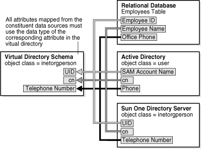 Aggregated schema mapping for a virtual directory.