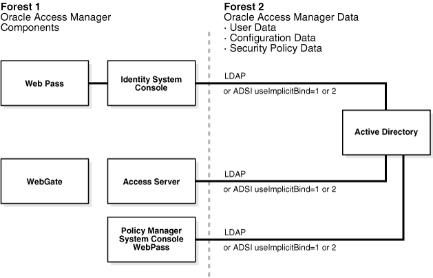 Oracle Access Manager Outside the Forest image.
