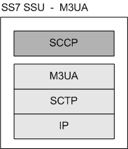 SS7 Protocol Stack Supported by SSU over M3UA