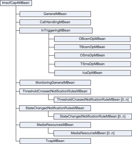 IM-SCF CAP Phase 4 MBeans Hierarchy