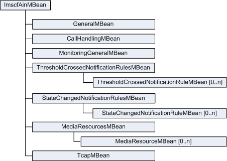 IM-SCF AIN 0.1 MBeans Hierarchy
