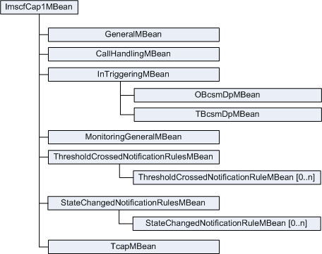 IM-SCF CAP Phase 1 MBeans hierarchy