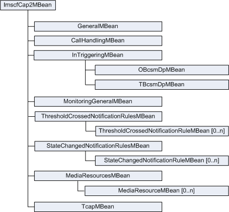 IM-SCF CAP phase 2 MBeans hierarchy