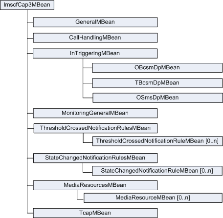 M-SCF CAP Phase 3 MBeans Hierarchy