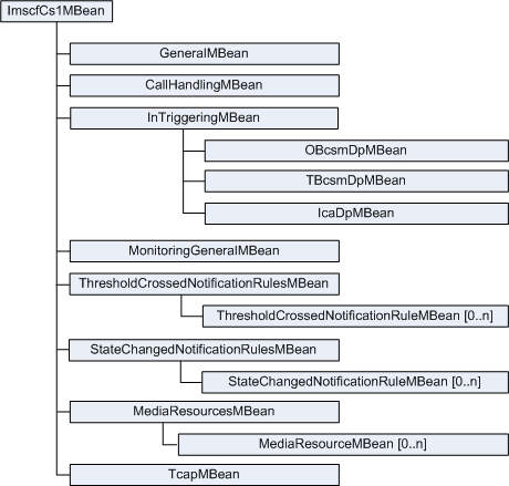 M-SCF INAP CS-1 MBeans Hierarchy